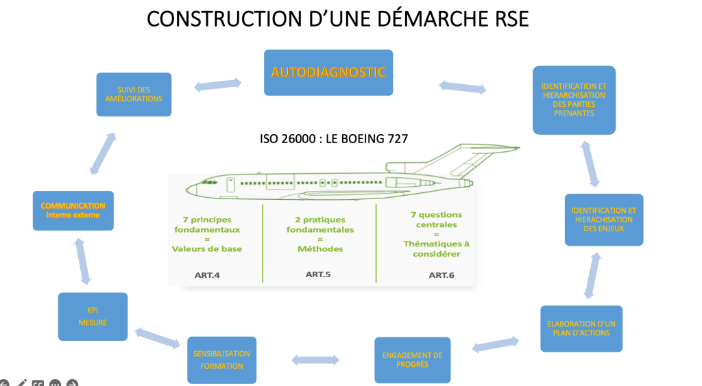 CONSTRUIRE SA DÉMARCHE&nbsp;RSE